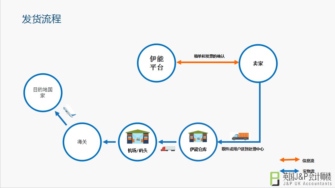 亚马逊fba发货流程