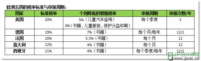 税率标准和申报周期