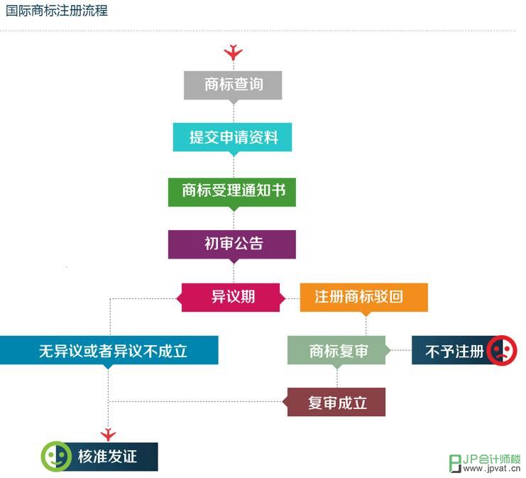 国际商标主持流程