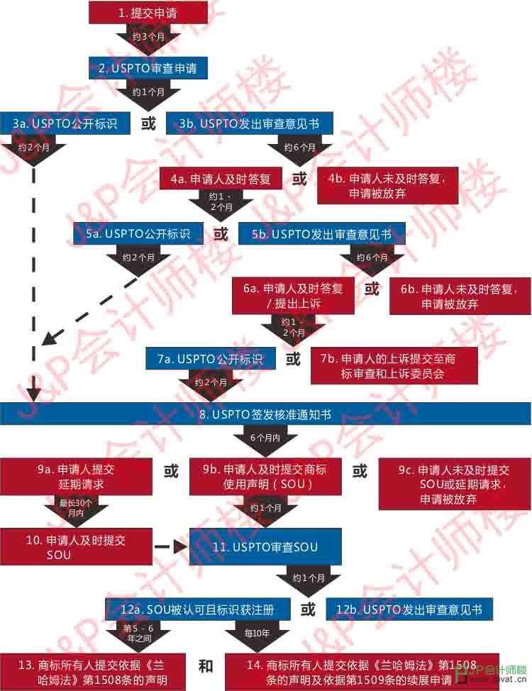 美国商标注册流程