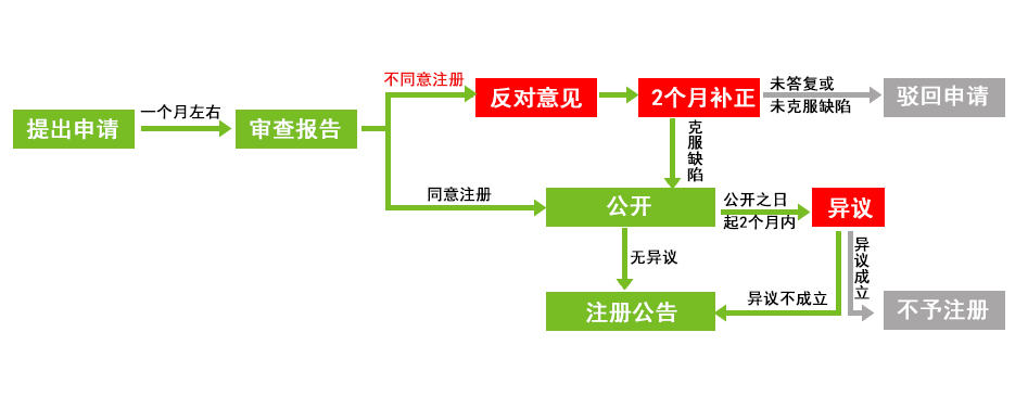 英国商标注册流程 英国商标注册流程