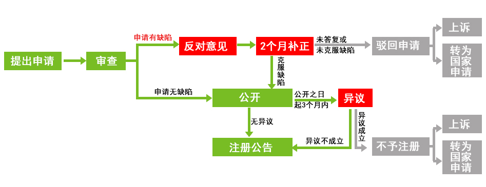 欧盟商标注册流程 欧盟商标注册流程