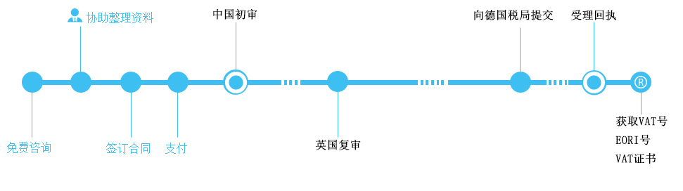 德国VAT注册流程 德国VAT注册流程