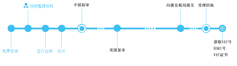 捷克VAT注册流程 捷克VAT注册流程