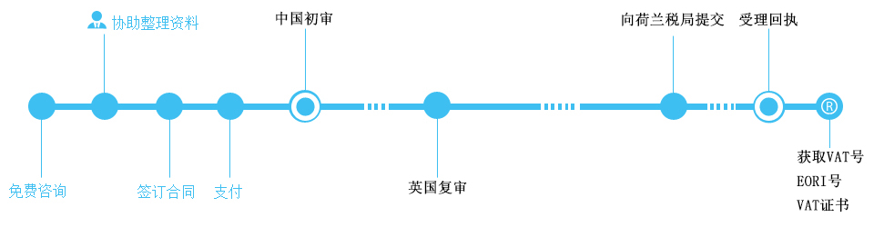 荷兰VAT注册流程 荷兰VAT注册流程