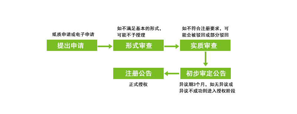 中国商标注册流程 中国商标注册流程