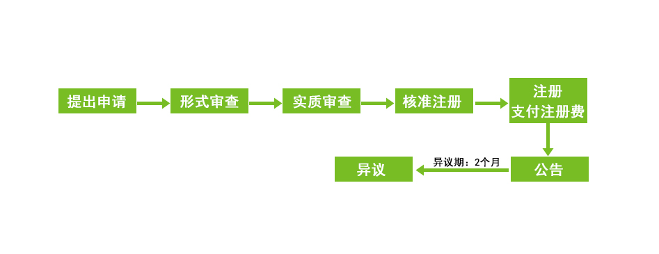 日本商标注册流程 日本商标注册流程