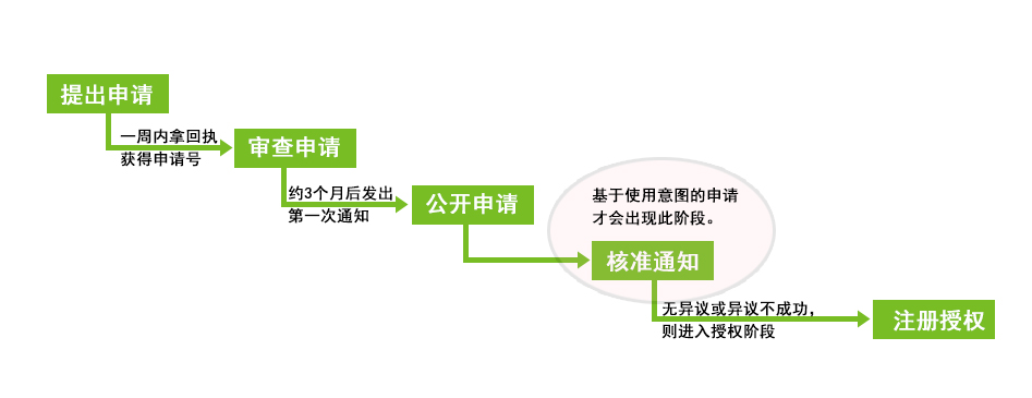 美国商标注册流程 美国商标注册流程