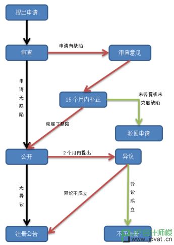 海外商标注册