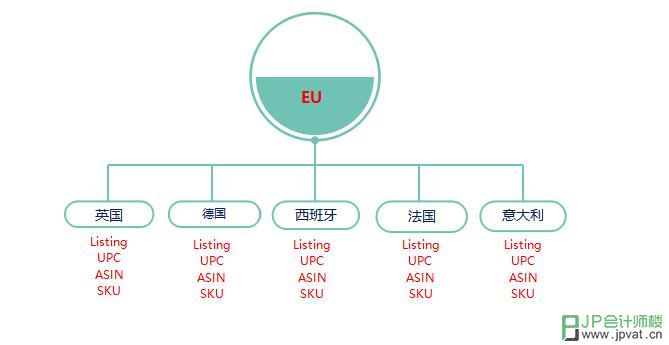 开通泛欧计划的步奏和流程