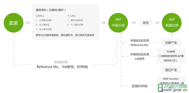 注册英国VAT的流程