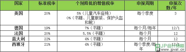 欧洲五国的税率标准与申报周期