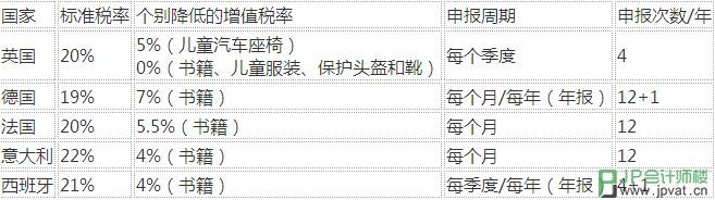 欧洲五国的税率标准与申报周期