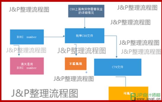 EORI number与C88和C79文件