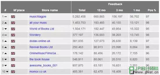 Amazon.de英国卖家排名前10的卖家