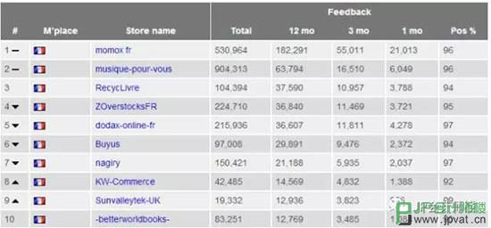 Amazon.de法国卖家排名前10的卖家