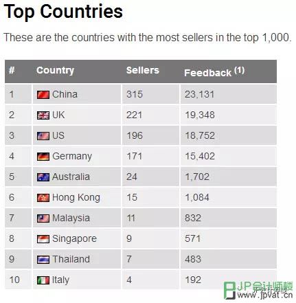 中国卖家在eBay上的情况