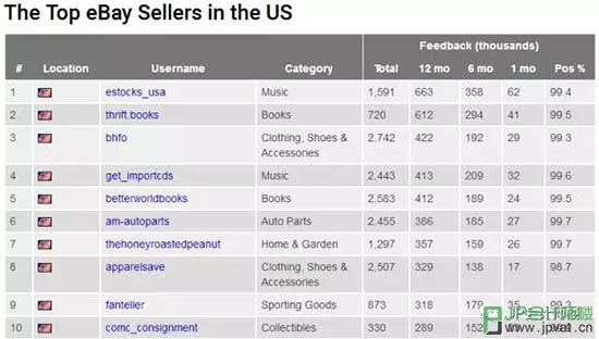 美国TOP10的顶尖卖家