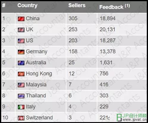 全球Top1000的ebay卖家名单
