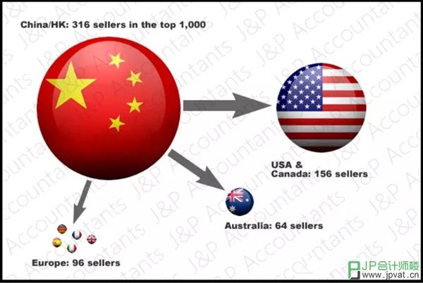 中国的ebay卖家主要往哪些国家销售居多？
