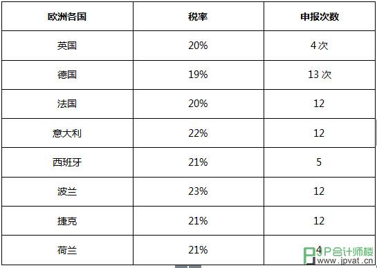 欧洲各国税率和申报次数