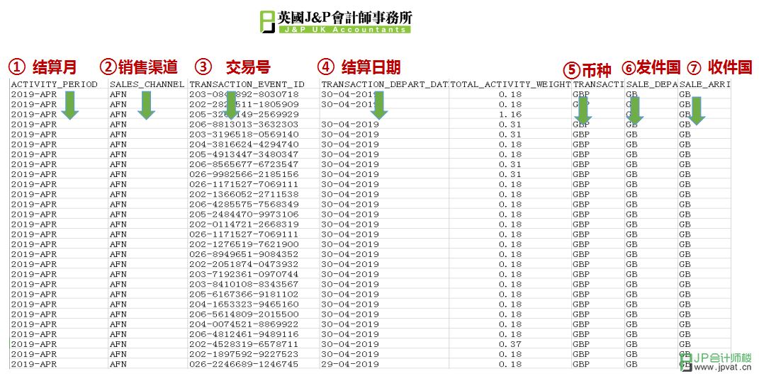 VAT Transaction report部分名词解释