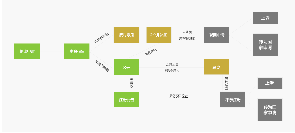 欧盟商标注册流程