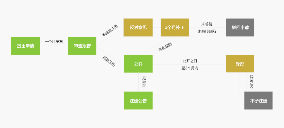 德国商标注册流程