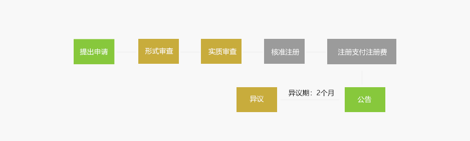 日本商标注册流程