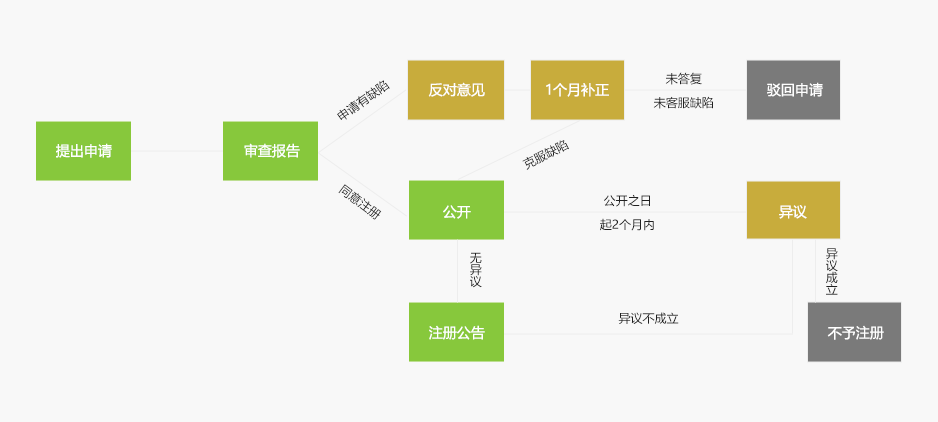 印度商标注册流程