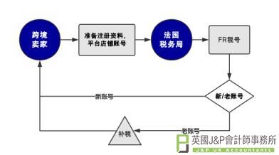 法国VAT注册流程详解？申请法国VAT需要哪些资料？