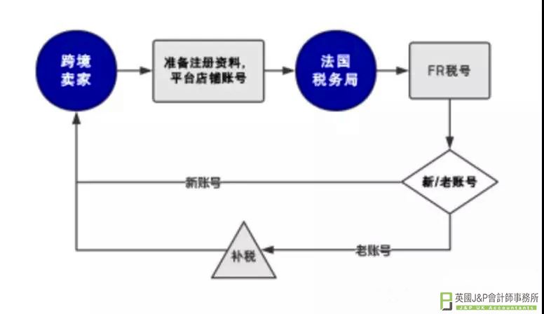 亚马逊法国邮件来袭，法国VAT注册要补税吗