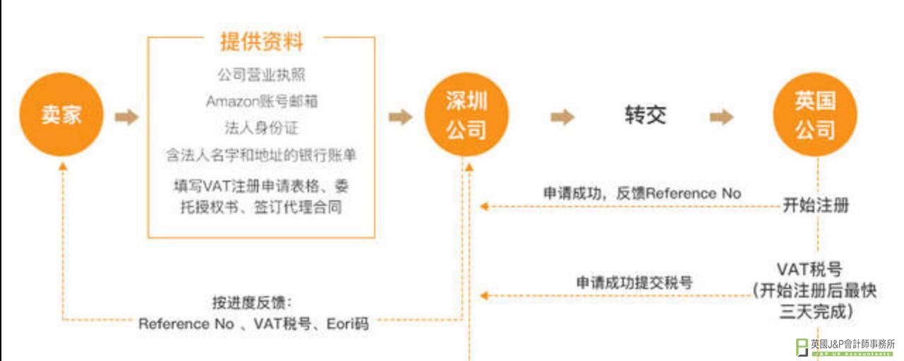 英国vat注册详细流程