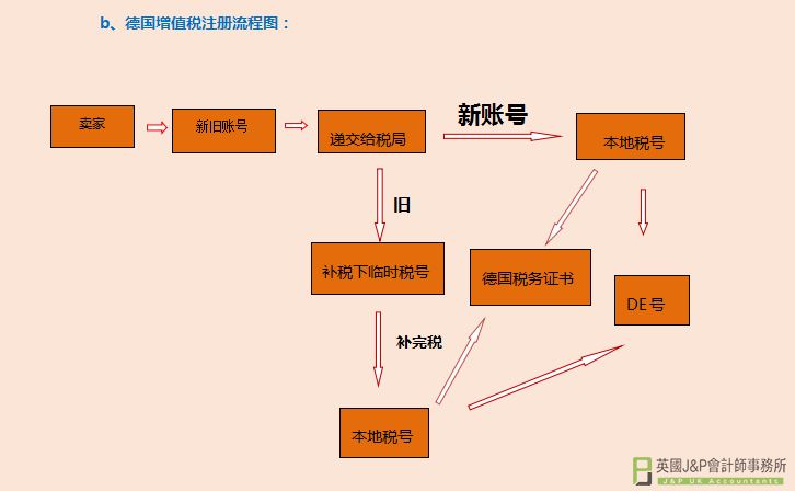 德国VAT税号申请流程,申请步骤有哪些？