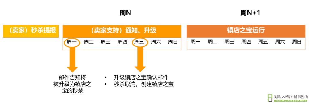 欧洲DOTD、Coupons、Deal活动开放申报