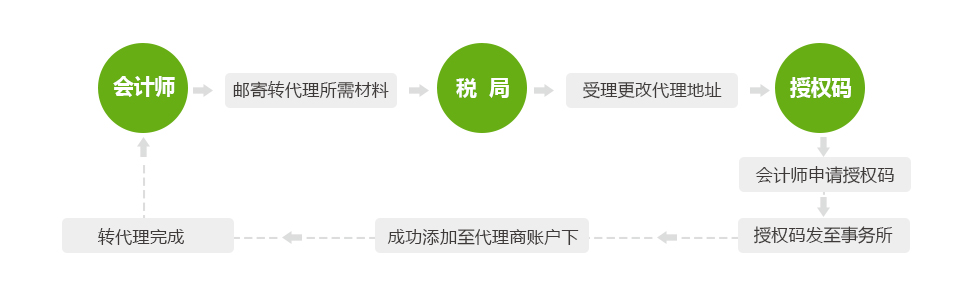 西班牙VAT转代理流程