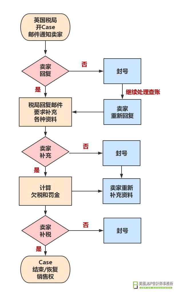 英国税局查账流程