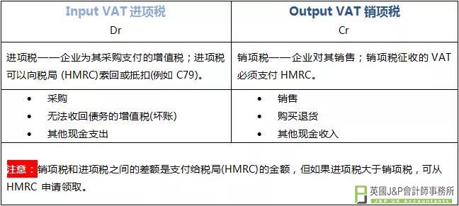 VAT进项税和销项税