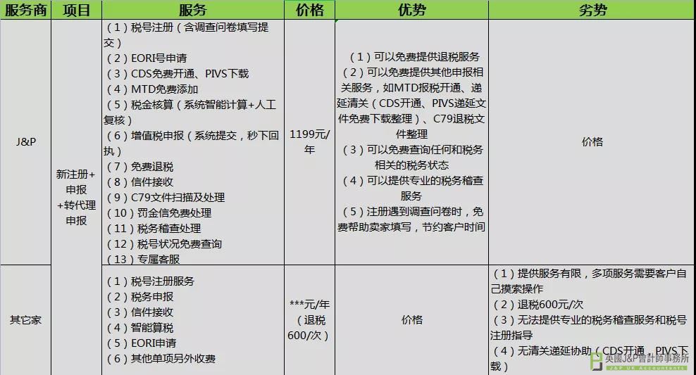 英国VAT注册对比