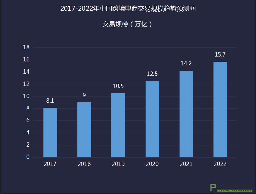 中国跨境电商交易规模