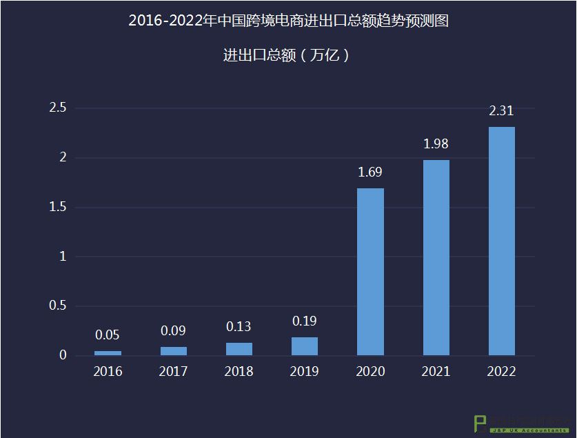 跨境电商进出口趋势图