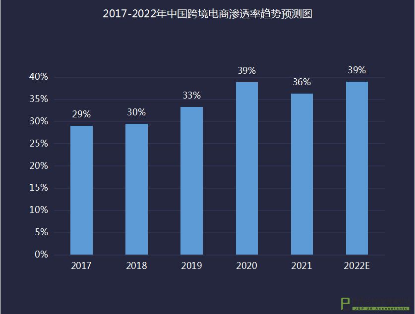 跨境电商渗透率