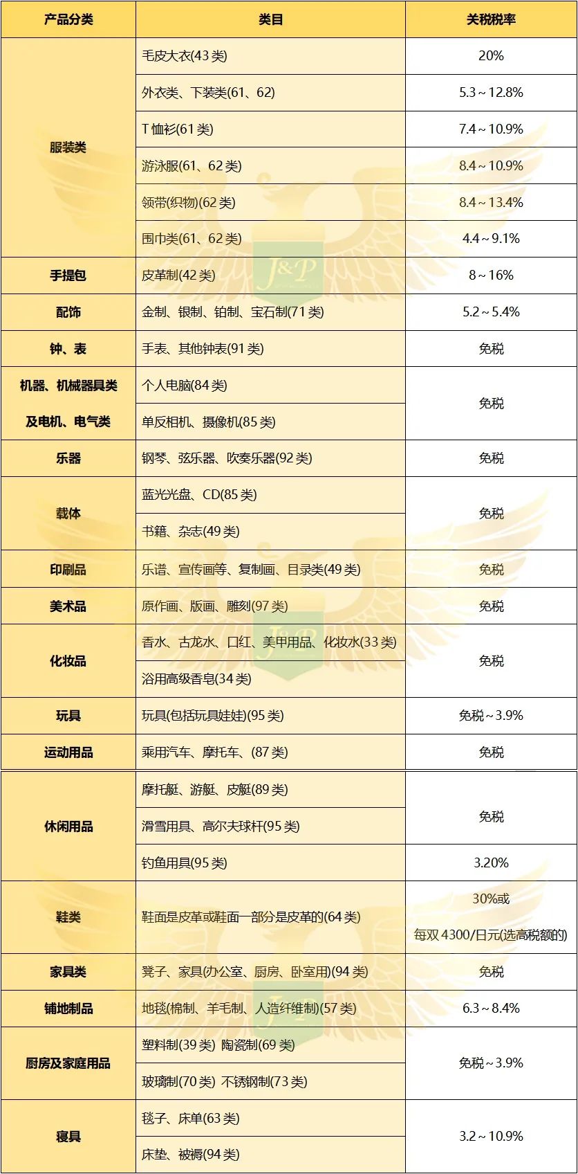 日本JCT关税税率