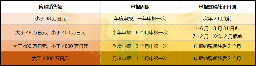 日本JCT申报周期