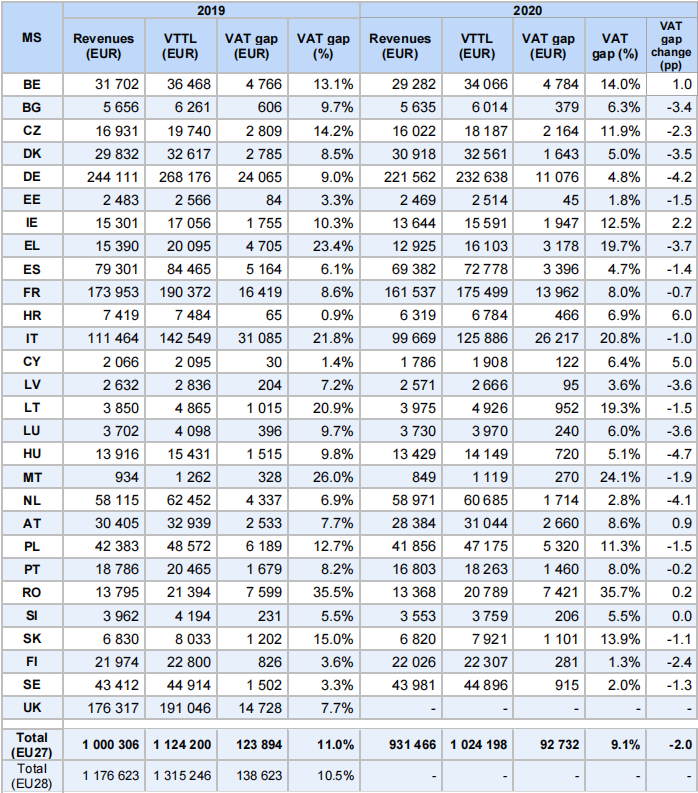 2019、2020年欧盟各国增值税差距及百分比
