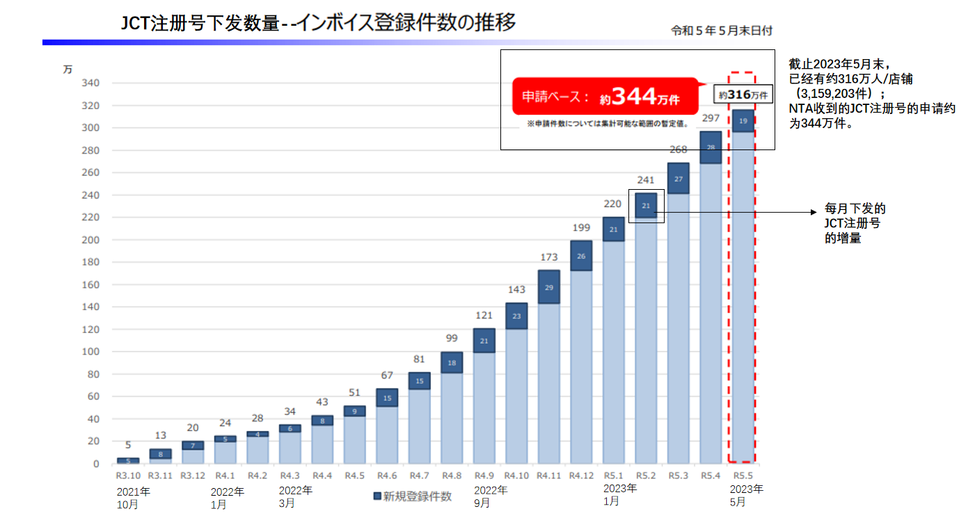 新政倒计时1个月，日本JCT注册申请受阻