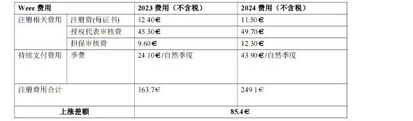 2024德国WEEE官费上涨