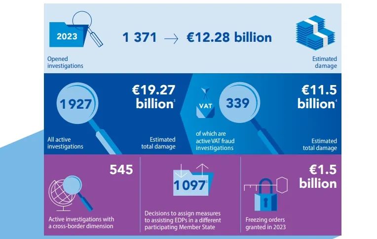 2023年EPPO对严重跨境增值税欺诈案件进行330多项调查